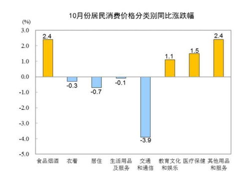 10月各地物價走勢分析 27省份CPI漲幅破1%，湖北零增長，倉儲業成亮點